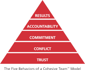 Five-Behaviors-of-a-Cohesive-Team-Pyramid-Model